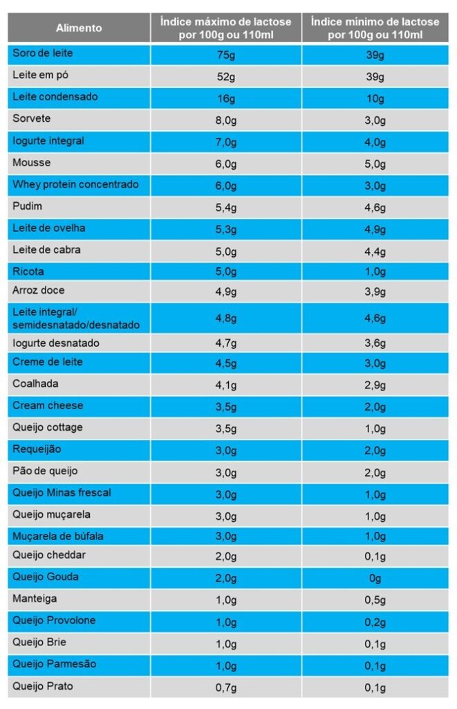 Tabela com 30 alimentos principais e seus índices de lactose